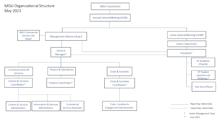 MISU Organisational Structure 2023