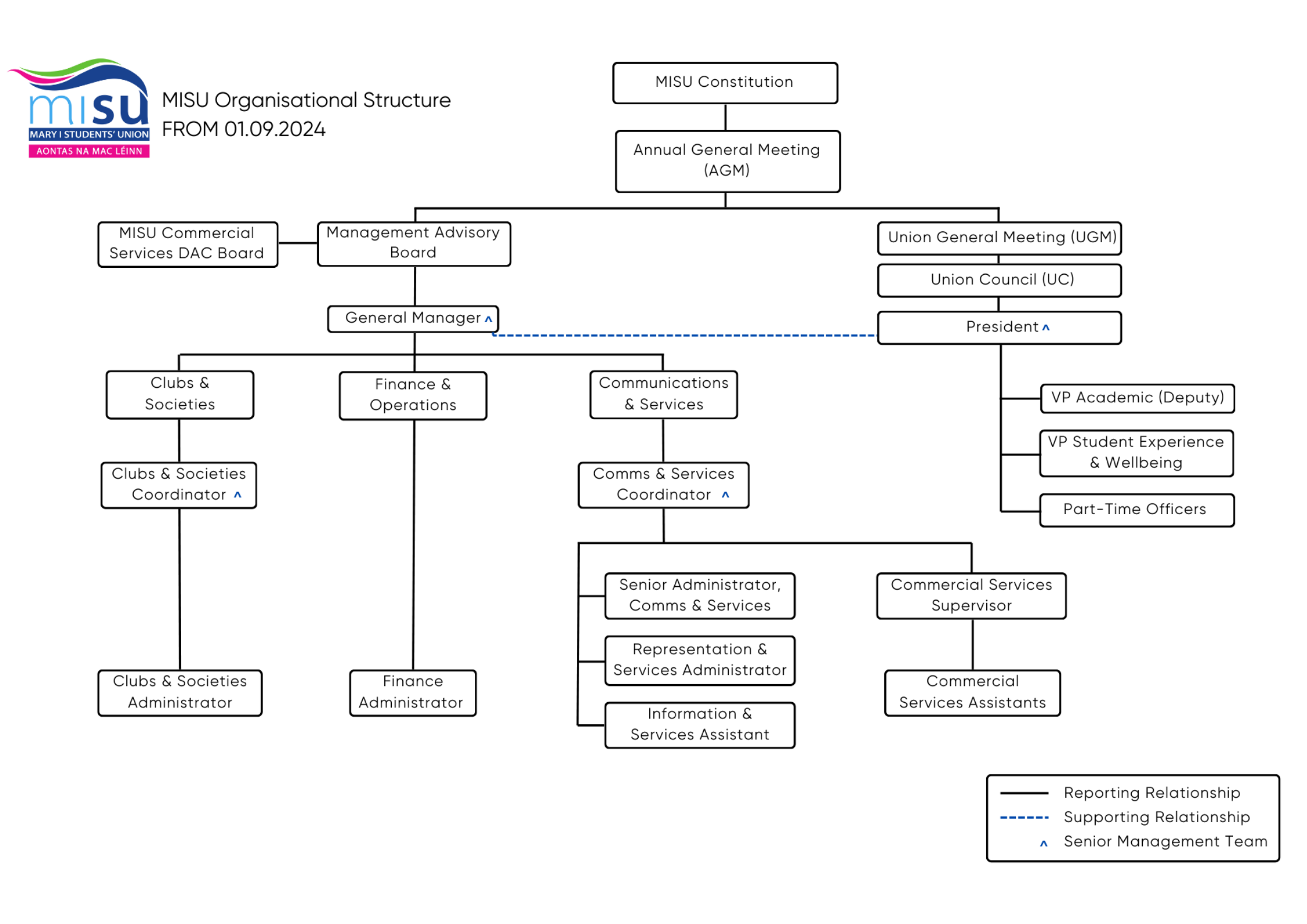 MISU Organisational Structure 2023